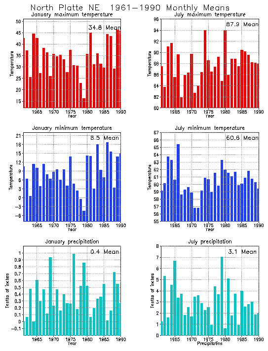 North Platte, Nebraska Average Monthly Temperature Graph